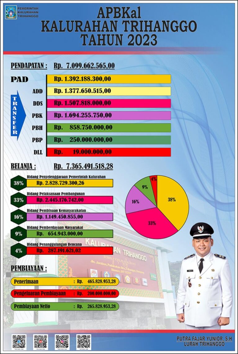 gambar_APBKal Trihanggo Tahun Anggaran 2023